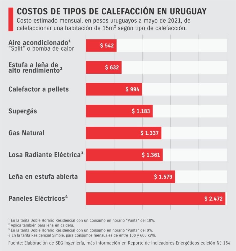 Cuánto gasta la bomba de calor con el aire acondicionado?