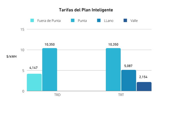 Gráfica comparativa de precios entre la TRD y TRT