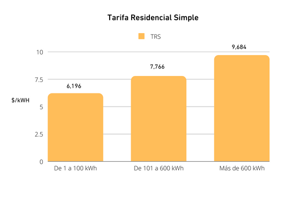 Gráfica de precios la TRS