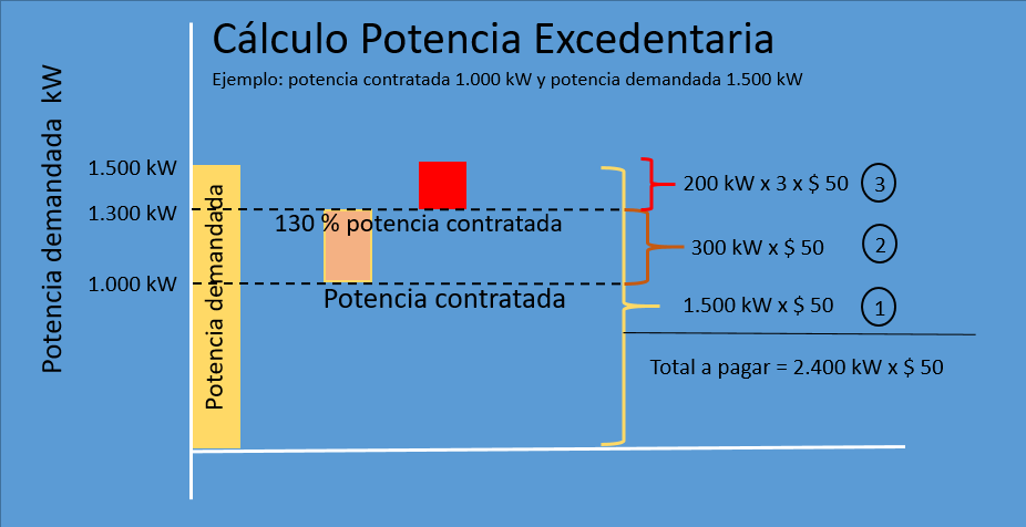 Ejemplo de facturación de potencia excedentaria