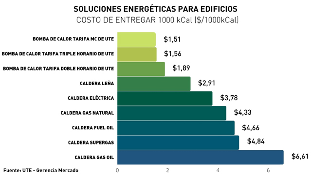 gráfica bomba de calor