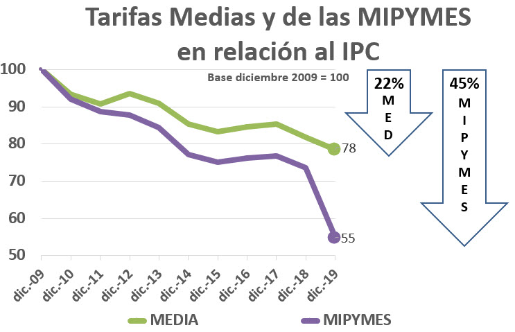 Evolución de la tarifa