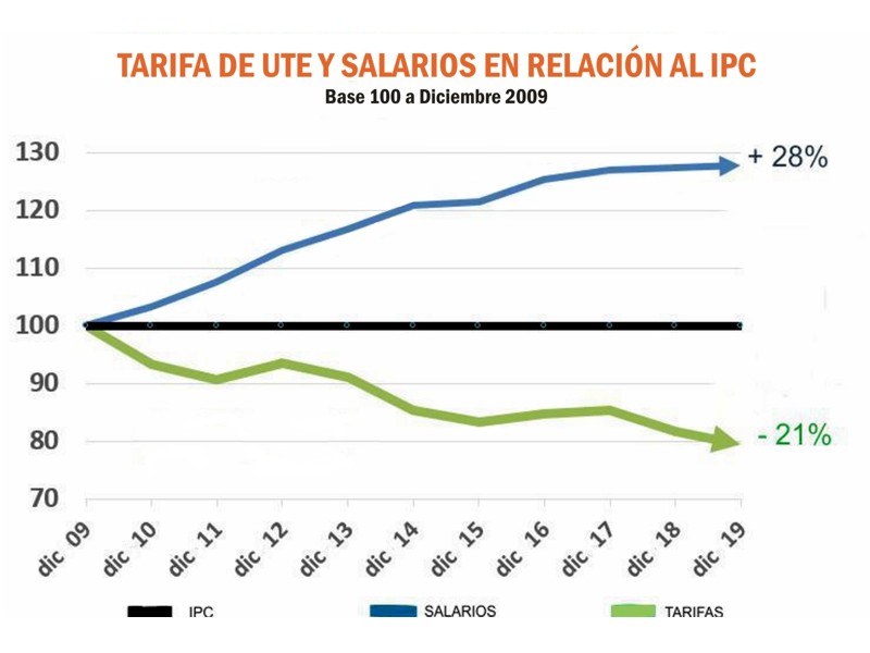 Tarifas IPC salarios