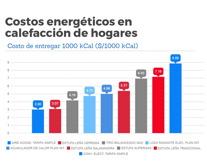 costos energéticos