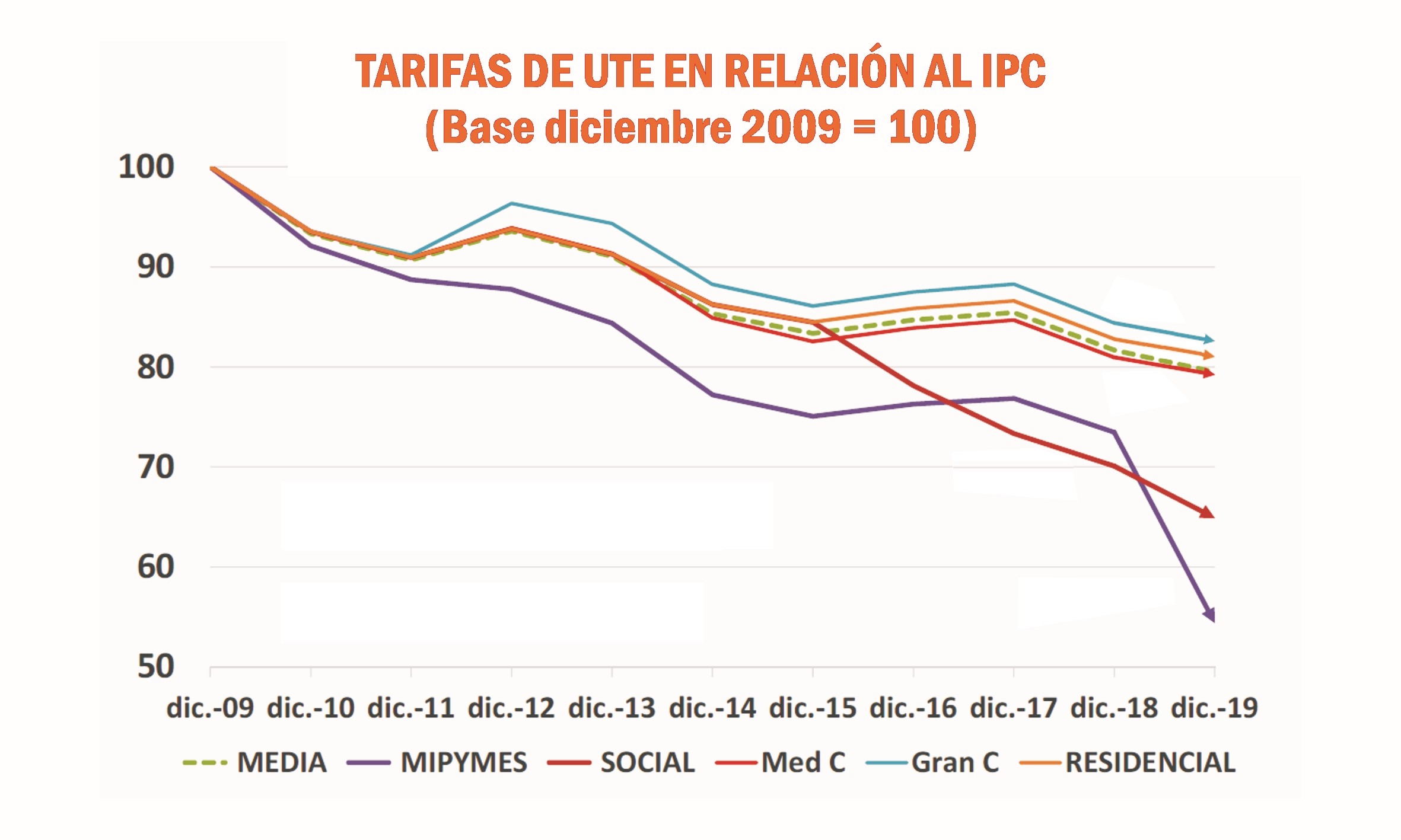 Tarifas IPC