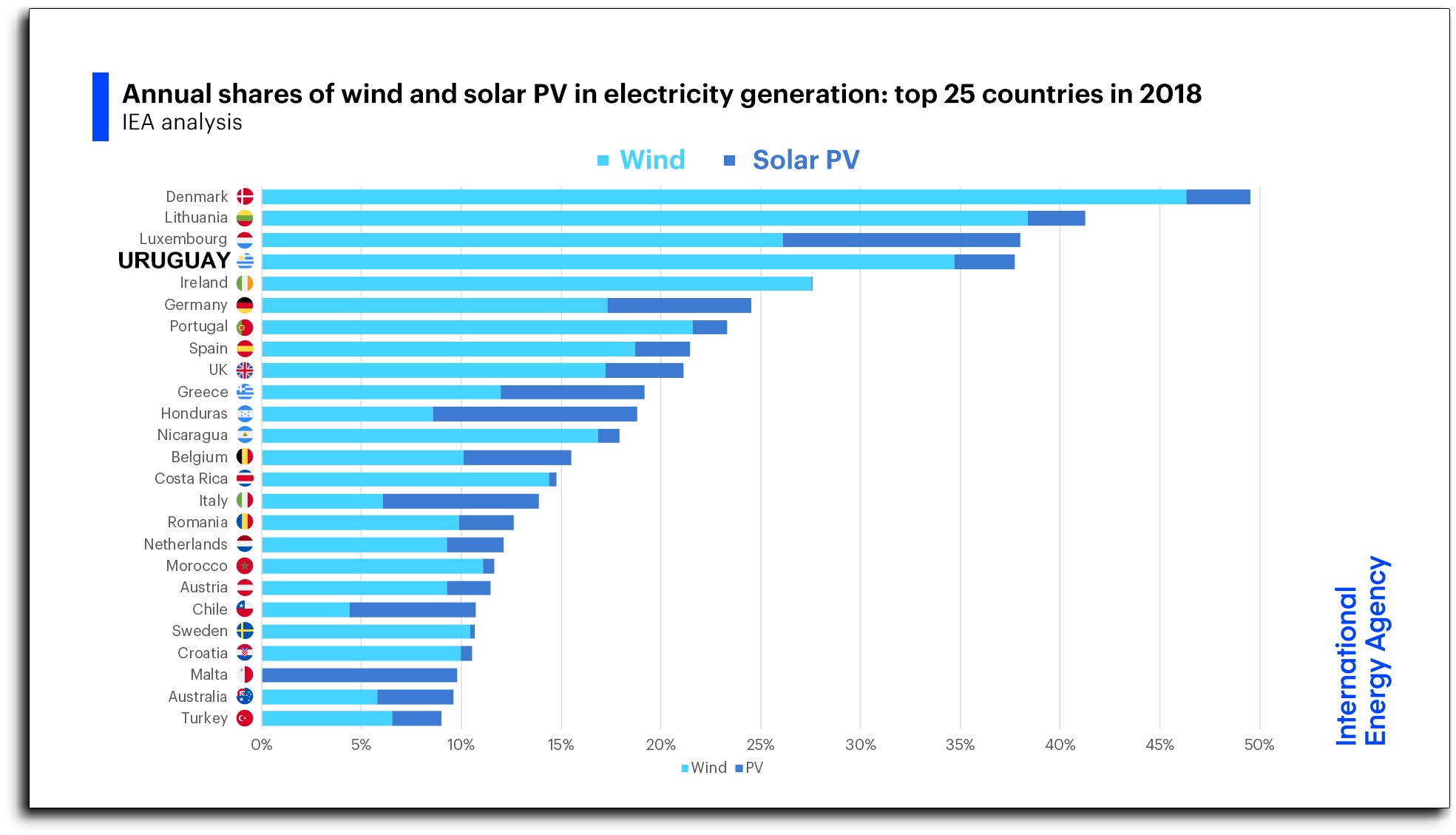 Ranking Generación Energías Renovables