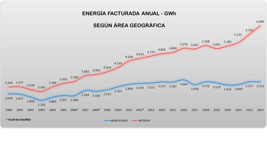 Energía Facturada Anual -GWh según Área Geográfica