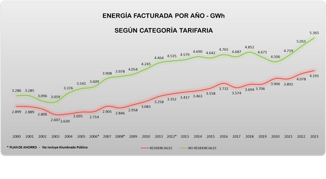 Energía facturada por año GWh según Categoría Tarifaria