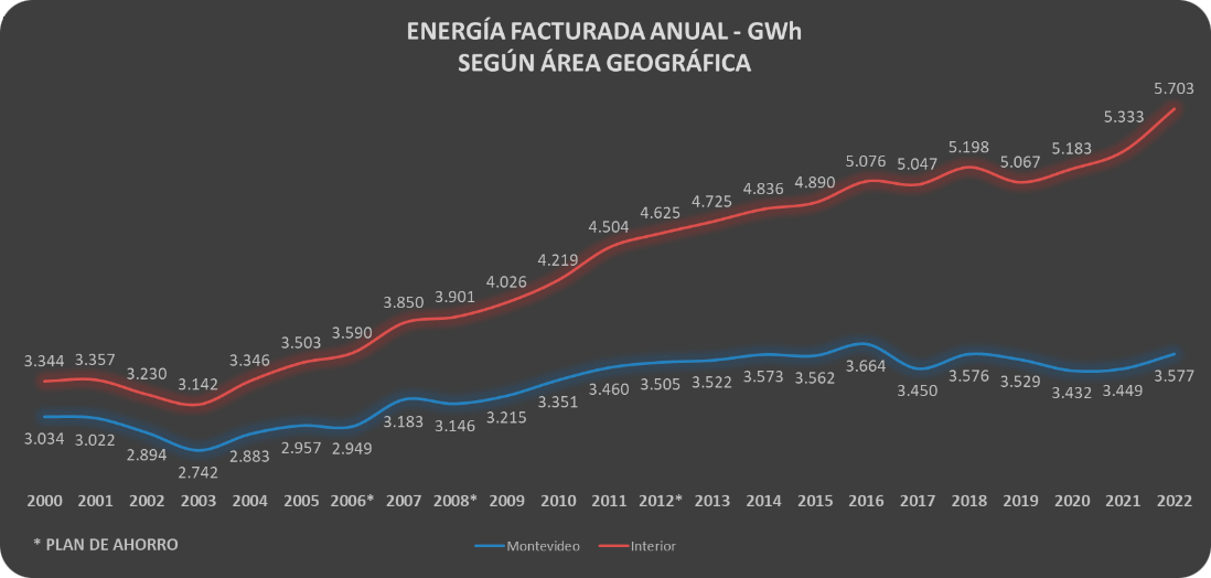 Energía facturada según Área Geográfica