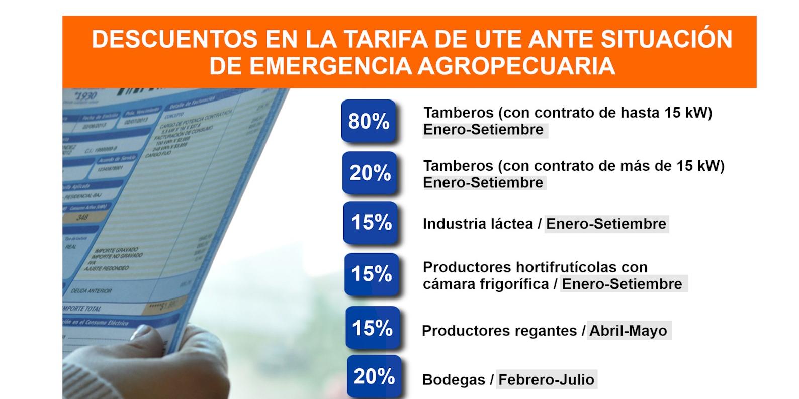 Apoyo de UTE al Uruguay productivo durante el déficit hídrico
