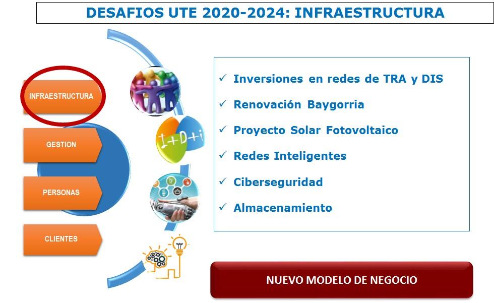 Desafíos UTE 2020-2024:Infraestructura
